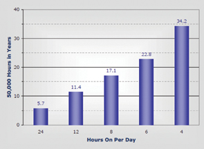 Chart 1: What 50,000 hours means in practical terms.